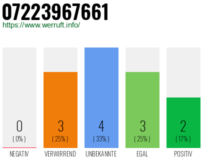 Rufnummer 07223967661 Telefonnummer 07223967661