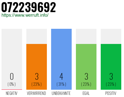 Rufnummer 072239692 Telefonnummer 072239692