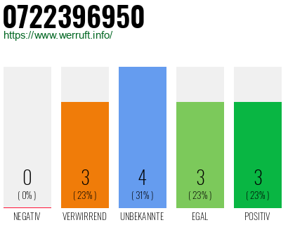 Rufnummer 0722396950 Telefonnummer 0722396950