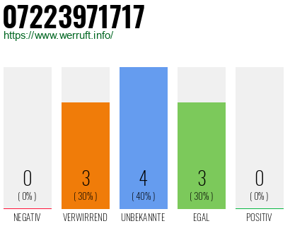 Rufnummer 07223971717 Telefonnummer 07223971717