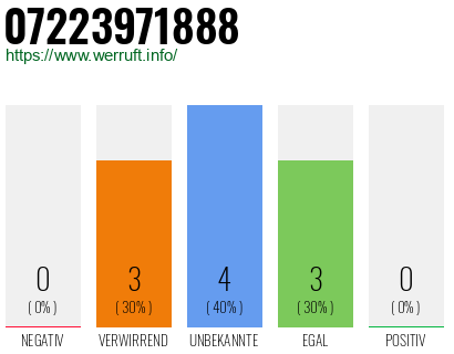 Rufnummer 07223971888 Telefonnummer 07223971888