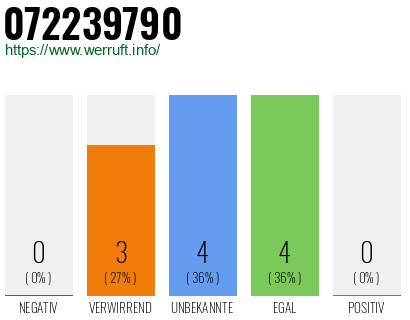 Rufnummer 072239790 Telefonnummer 072239790