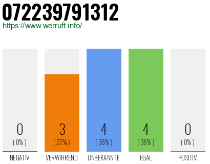 Rufnummer 072239791312 Telefonnummer 072239791312