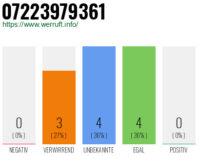 Rufnummer 07223979361 Telefonnummer 07223979361