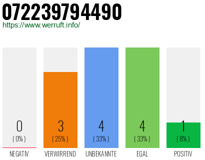 Rufnummer 072239794490 Telefonnummer 072239794490