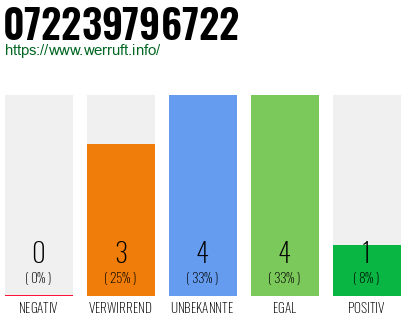 Rufnummer 072239796722 Telefonnummer 072239796722
