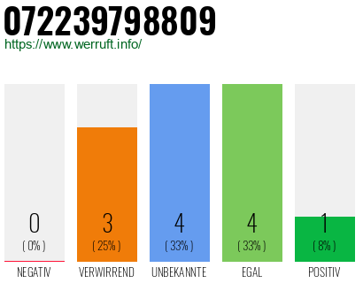 Rufnummer 072239798809 Telefonnummer 072239798809