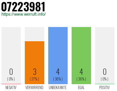 Rufnummer 07223981 Telefonnummer 07223981