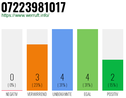 Rufnummer 07223981017 Telefonnummer 07223981017