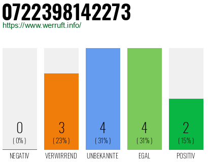 Rufnummer 0722398142273 Telefonnummer 0722398142273