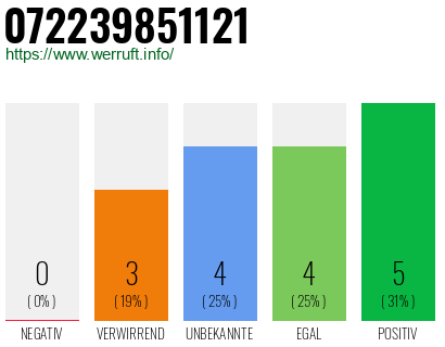 Rufnummer 072239851121 Telefonnummer 072239851121