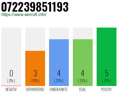 Rufnummer 072239851193 Telefonnummer 072239851193