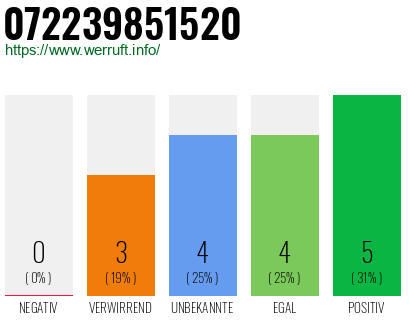 Rufnummer 072239851520 Telefonnummer 072239851520