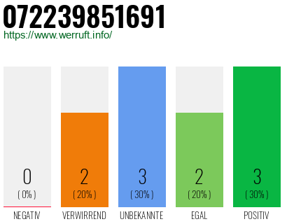 Telefonnummer 072239851691