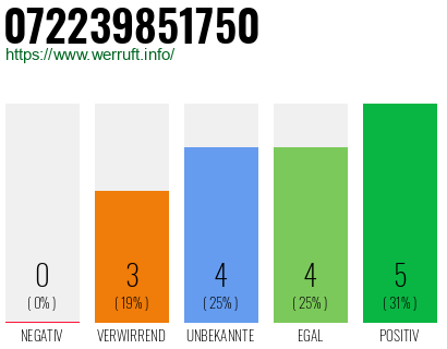 Rufnummer 072239851750 Telefonnummer 072239851750