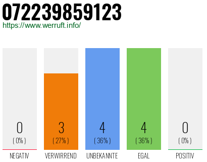 Rufnummer 072239859123 Telefonnummer 072239859123