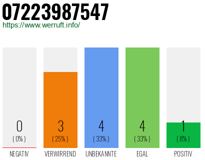 Rufnummer 07223987547 Telefonnummer 07223987547