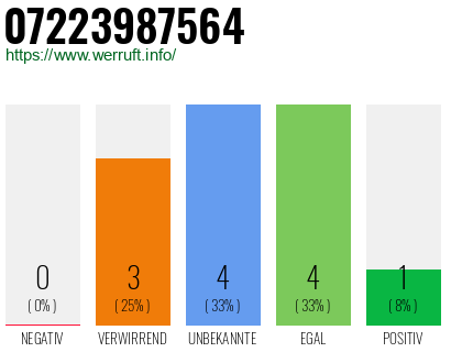 Rufnummer 07223987564 Telefonnummer 07223987564