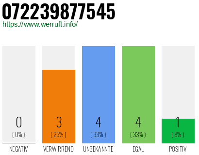Rufnummer 072239877545 Telefonnummer 072239877545