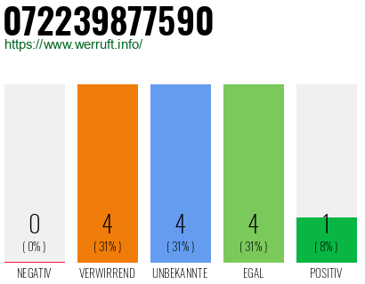 Rufnummer 072239877590 Telefonnummer 072239877590