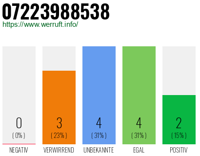 Rufnummer 07223988538 Telefonnummer 07223988538