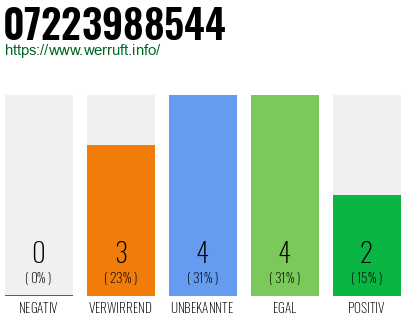 Rufnummer 07223988544 Telefonnummer 07223988544