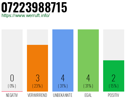 Rufnummer 07223988715 Telefonnummer 07223988715