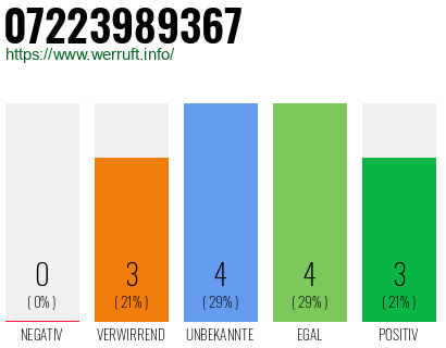 Rufnummer 07223989367 Telefonnummer 07223989367