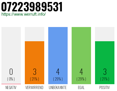 Rufnummer 07223989531 Telefonnummer 07223989531