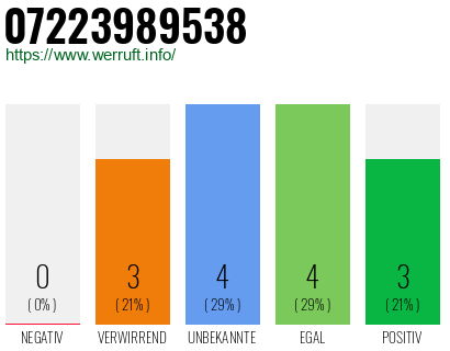 Rufnummer 07223989538 Telefonnummer 07223989538