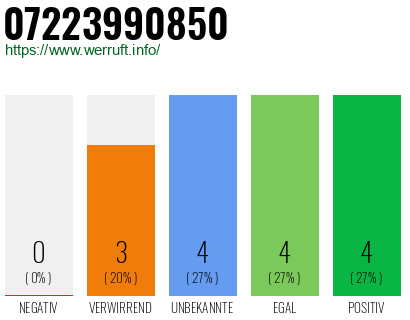 Rufnummer 07223990850 Telefonnummer 07223990850