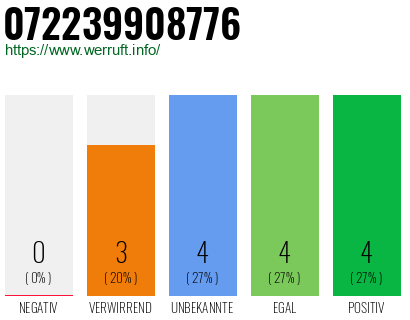 Rufnummer 072239908776 Telefonnummer 072239908776