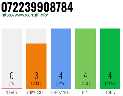 Rufnummer 072239908784 Telefonnummer 072239908784