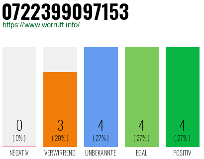 Rufnummer 0722399097153 Telefonnummer 0722399097153