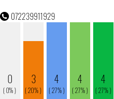 Rufnummer 072239911929 Telefonnummer 072239911929