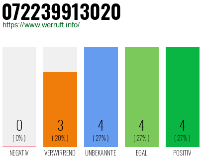 Rufnummer 072239913020 Telefonnummer 072239913020