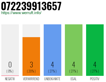 Rufnummer 072239913657 Telefonnummer 072239913657