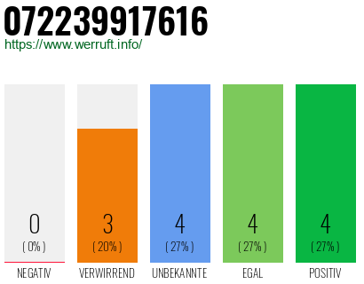 Rufnummer 072239917616 Telefonnummer 072239917616