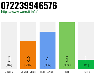 Rufnummer 072239946576 Telefonnummer 072239946576