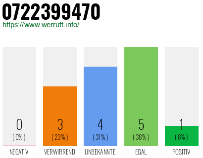Rufnummer 0722399470 Telefonnummer 0722399470