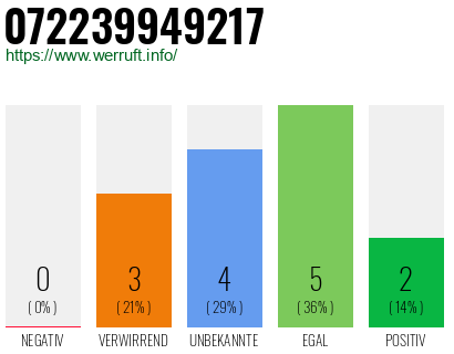 Rufnummer 072239949217 Telefonnummer 072239949217