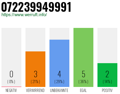 Rufnummer 072239949991 Telefonnummer 072239949991