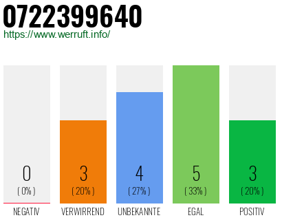 Rufnummer 0722399640 Telefonnummer 0722399640