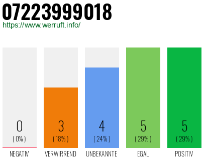 Rufnummer 07223999018 Telefonnummer 07223999018