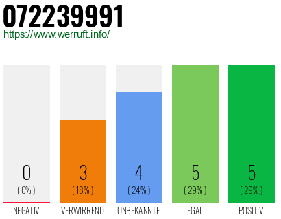 Rufnummer 072239991 Telefonnummer 072239991