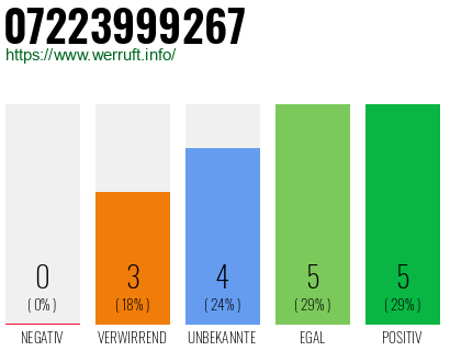 Rufnummer 07223999267 Telefonnummer 07223999267