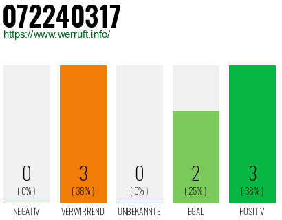 Rufnummer 072240317 Telefonnummer 072240317