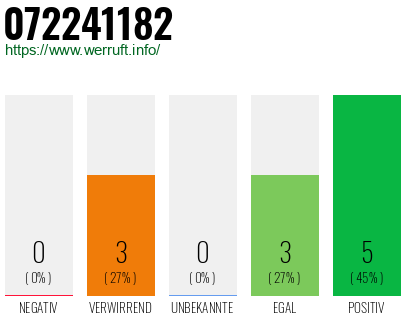 Rufnummer 072241182 Telefonnummer 072241182