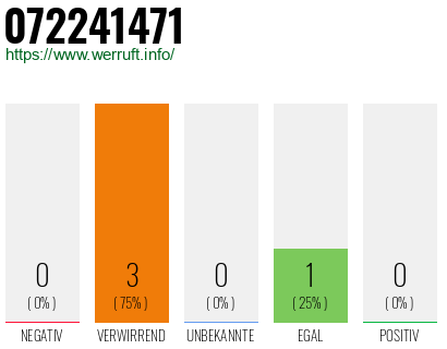 Rufnummer 072241471 Telefonnummer 072241471