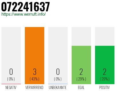 Rufnummer 072241637 Telefonnummer 072241637